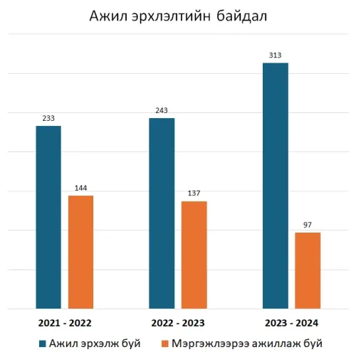 Ажил эрхлэлтийн байдал