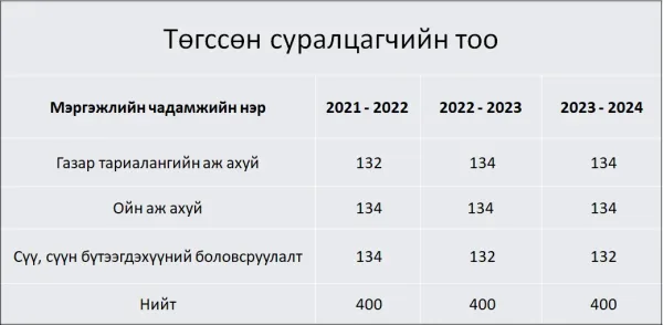 Төгссөн суралцагчийн тоо